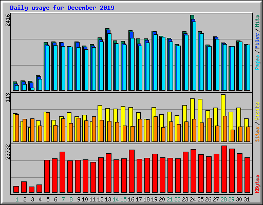 Daily usage for December 2019