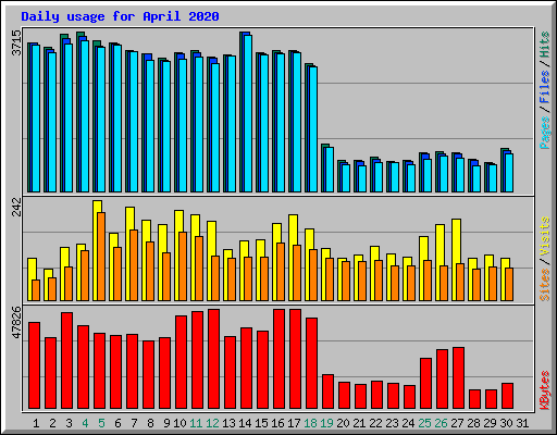 Daily usage for April 2020