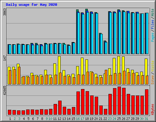 Daily usage for May 2020