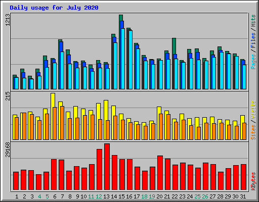 Daily usage for July 2020