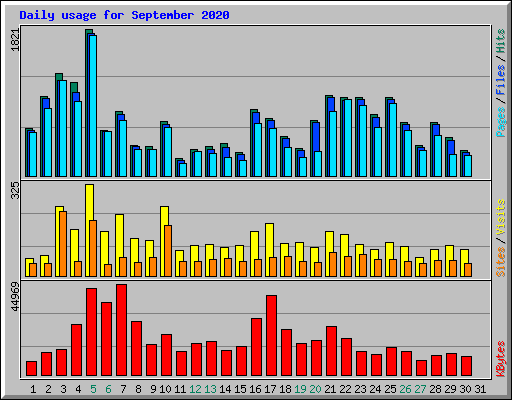 Daily usage for September 2020