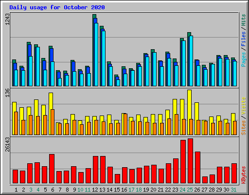 Daily usage for October 2020
