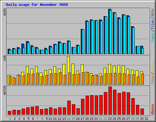 Daily usage for November 2020