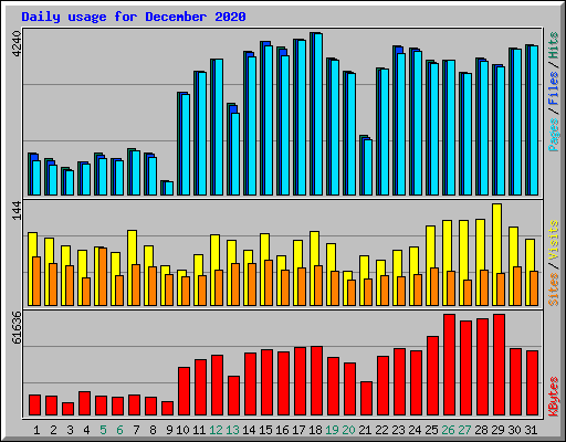 Daily usage for December 2020
