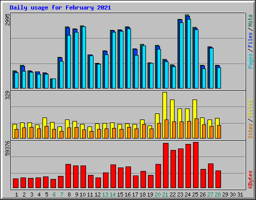 Daily usage for February 2021