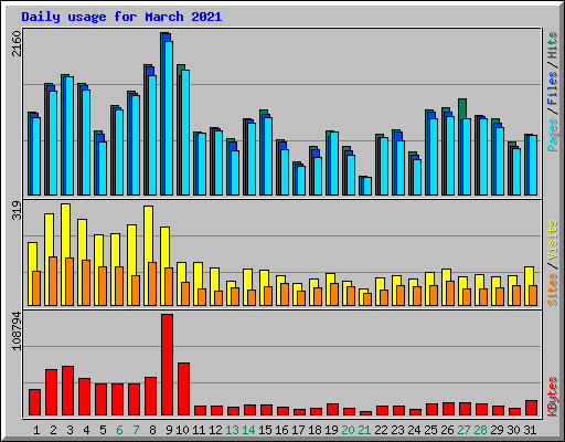 Daily usage for March 2021