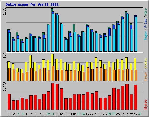 Daily usage for April 2021