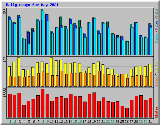 Daily usage for May 2021