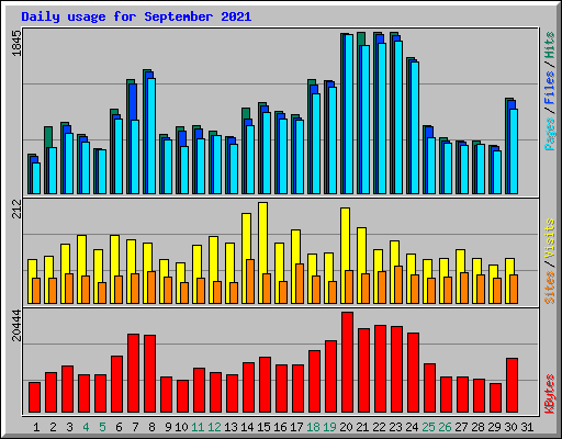 Daily usage for September 2021