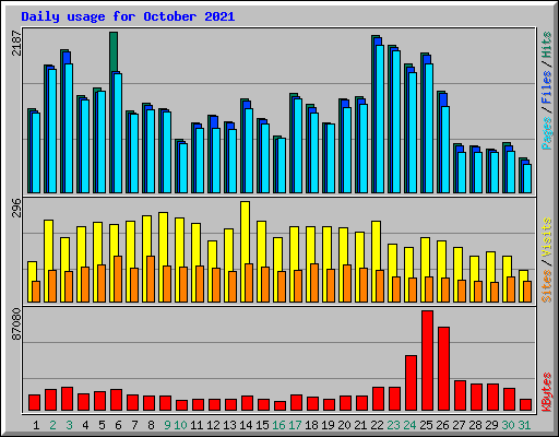 Daily usage for October 2021
