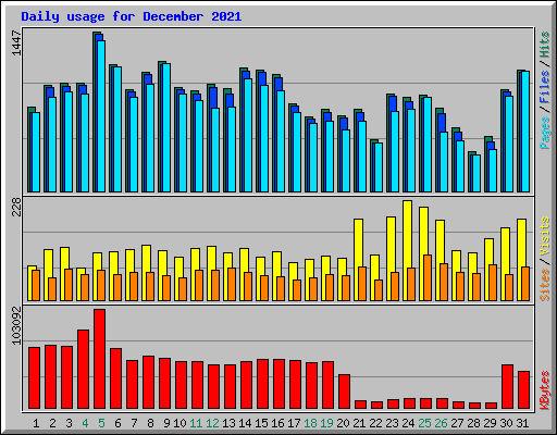 Daily usage for December 2021