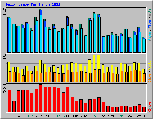 Daily usage for March 2022
