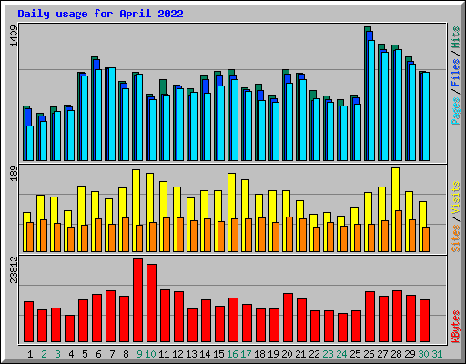 Daily usage for April 2022