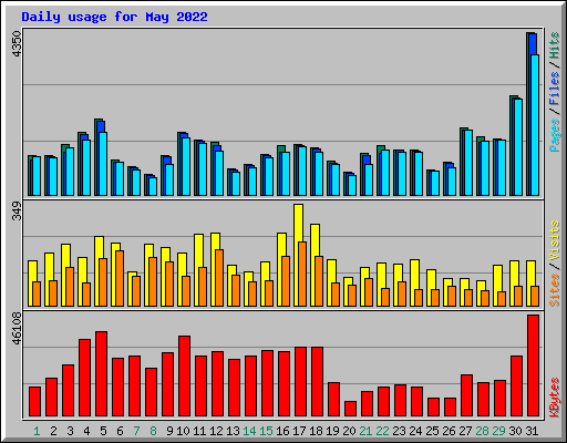 Daily usage for May 2022