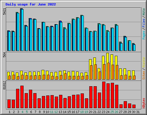 Daily usage for June 2022