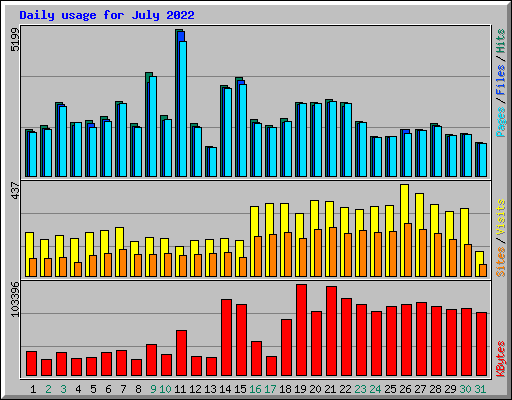 Daily usage for July 2022