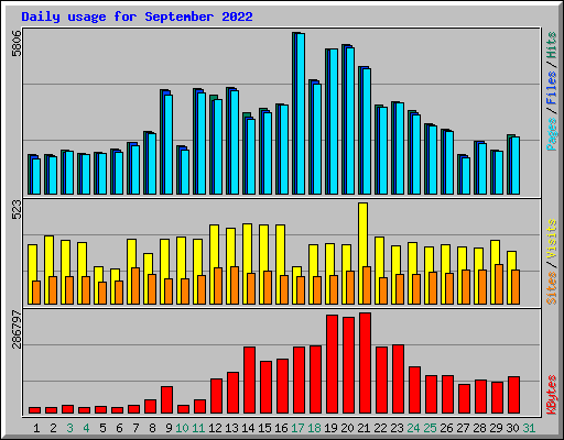 Daily usage for September 2022