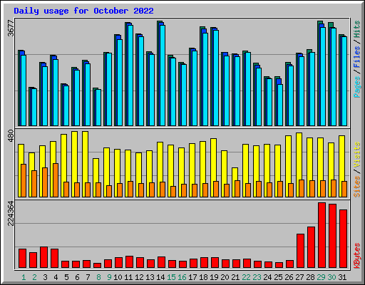 Daily usage for October 2022