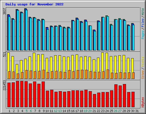 Daily usage for November 2022