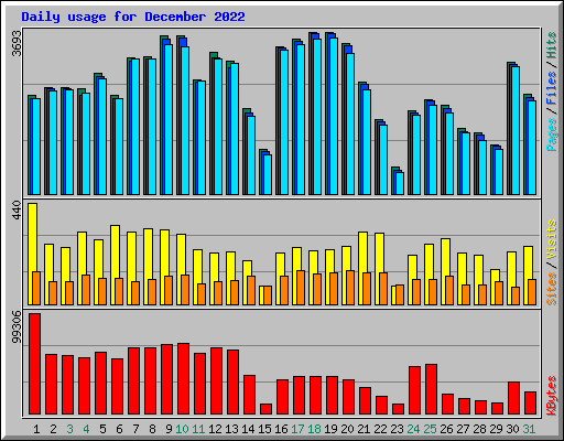 Daily usage for December 2022