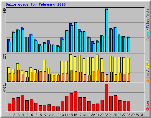 Daily usage for February 2023