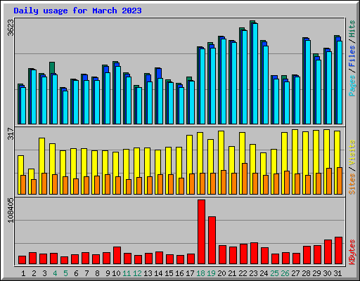 Daily usage for March 2023