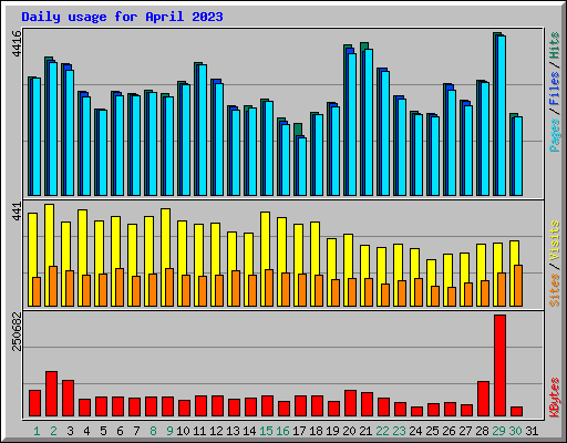 Daily usage for April 2023