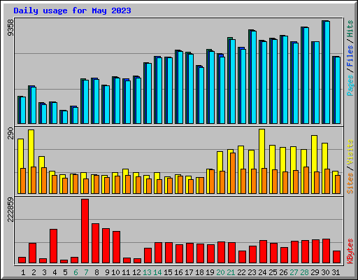 Daily usage for May 2023
