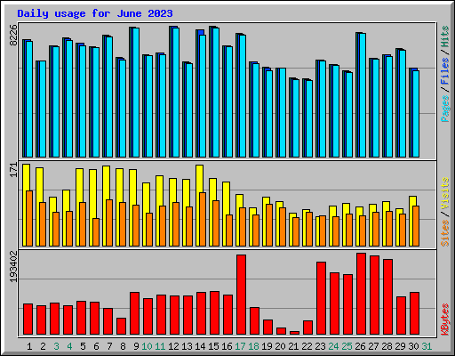 Daily usage for June 2023