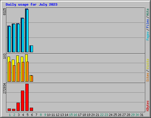 Daily usage for July 2023