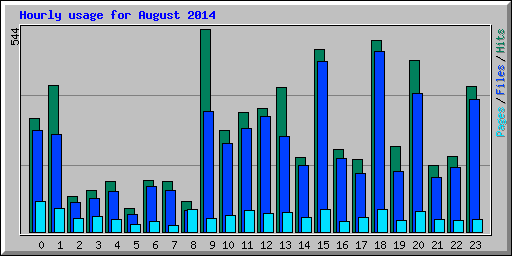 Hourly usage for August 2014