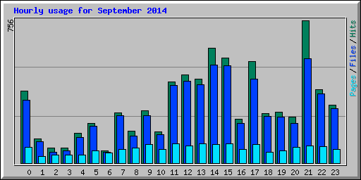 Hourly usage for September 2014