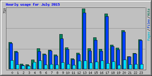 Hourly usage for July 2015