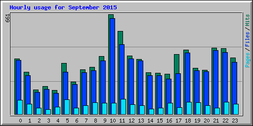 Hourly usage for September 2015
