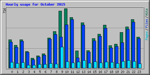 Hourly usage for October 2015
