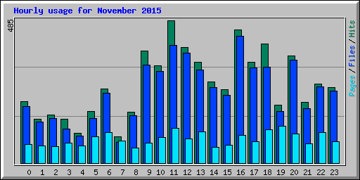 Hourly usage for November 2015
