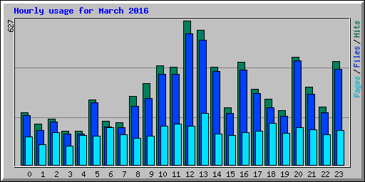 Hourly usage for March 2016