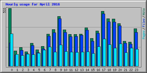 Hourly usage for April 2016