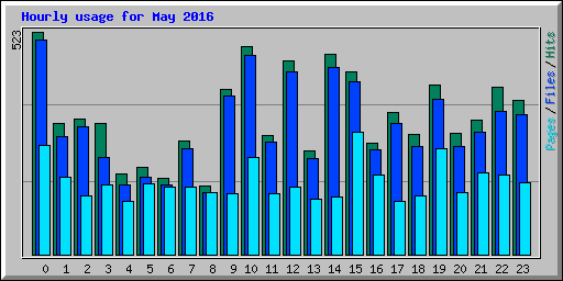 Hourly usage for May 2016