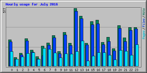 Hourly usage for July 2016