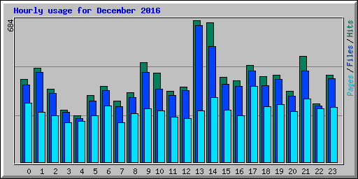 Hourly usage for December 2016