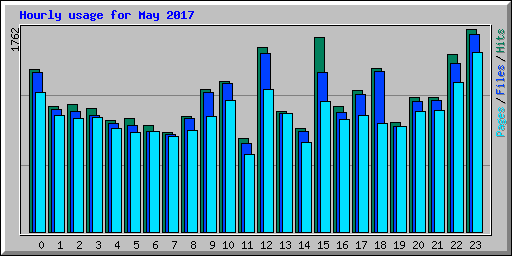 Hourly usage for May 2017
