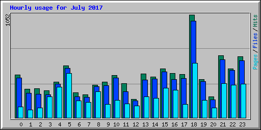 Hourly usage for July 2017
