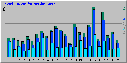 Hourly usage for October 2017
