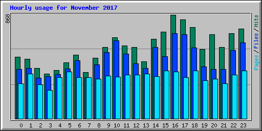 Hourly usage for November 2017