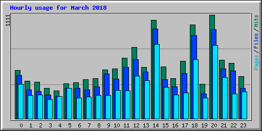 Hourly usage for March 2018