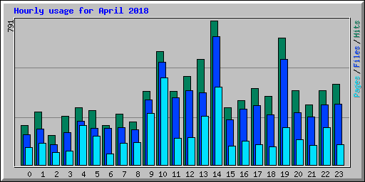 Hourly usage for April 2018