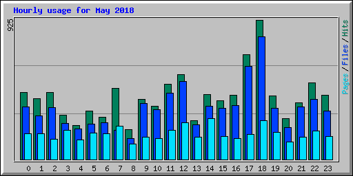Hourly usage for May 2018