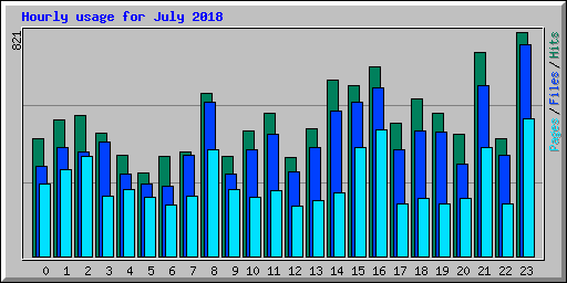 Hourly usage for July 2018