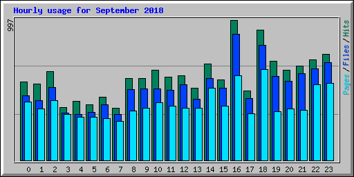 Hourly usage for September 2018